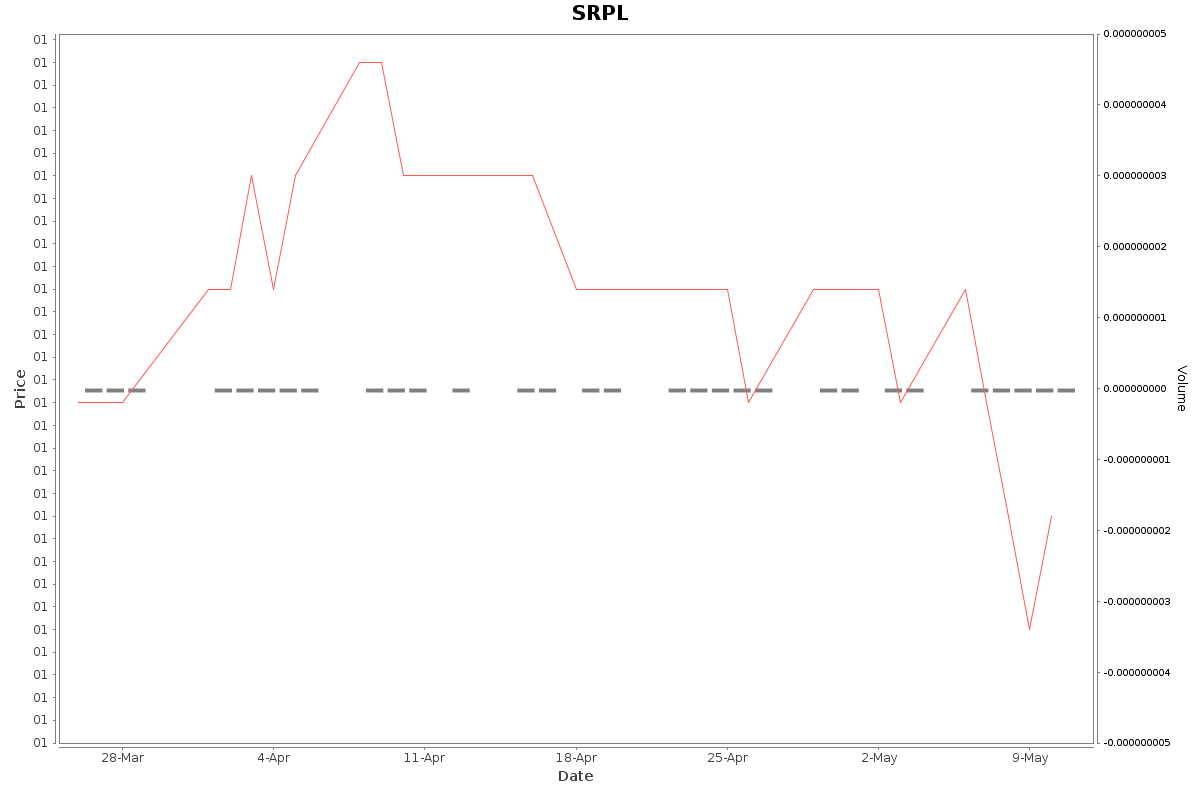 SRPL Daily Price Chart NSE Today
